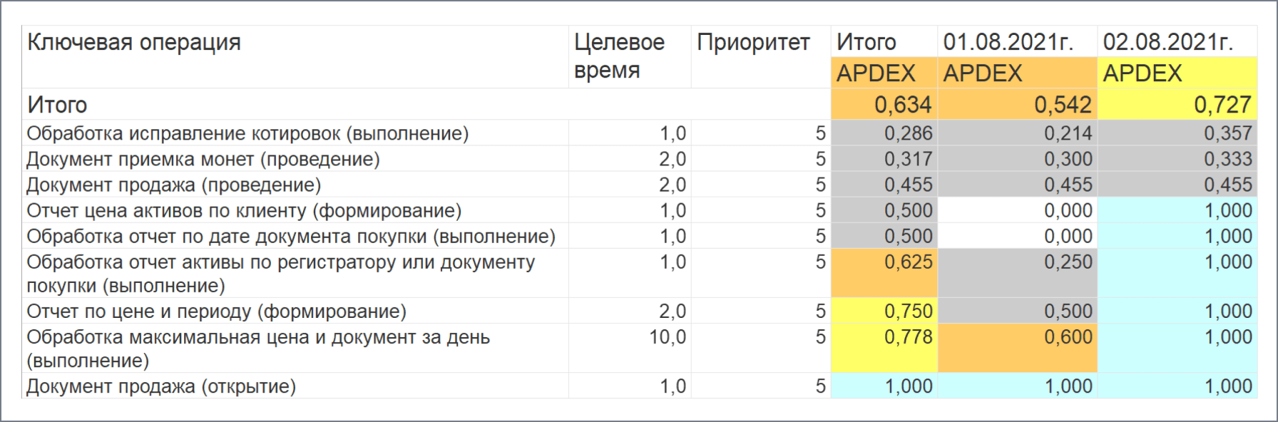 Ускорение и Оптимизация 1С, Базовый курс, Курсы по 1С